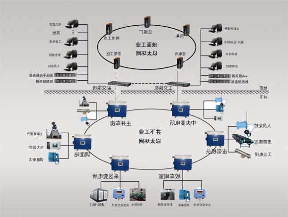 煤矿以太网通讯系统 
